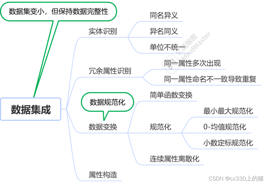 六上数据处理思维导图图片