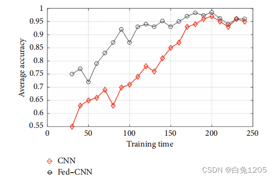 Fed-SCNN: A Federated Shallow-CNN Recognition Framework for Distracted Driving