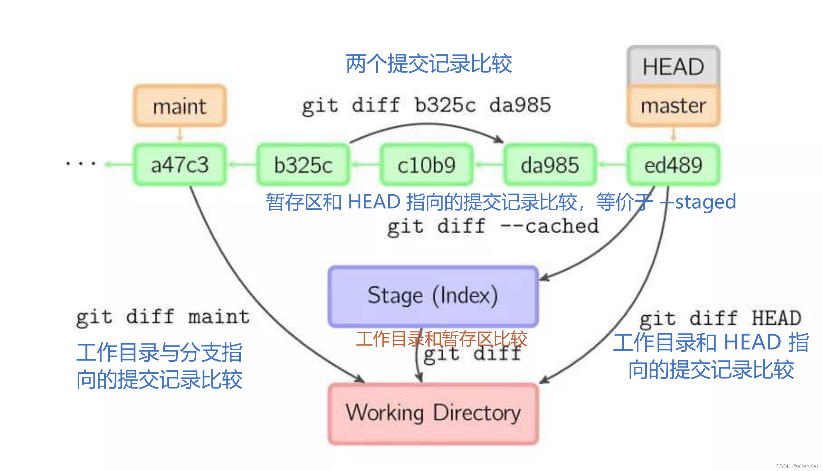 git diff