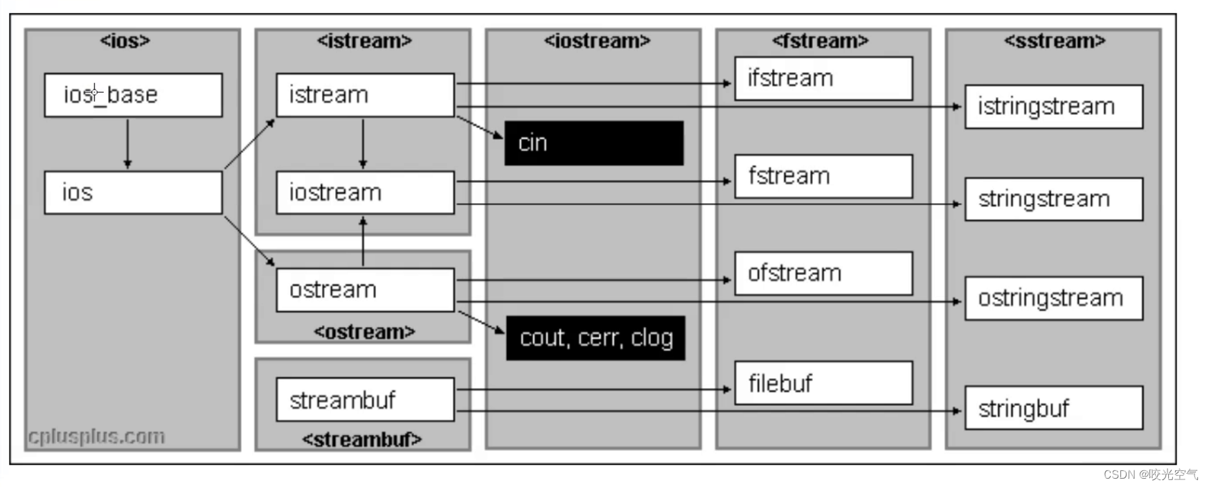 C++学习记录——삼십이 C++IO流