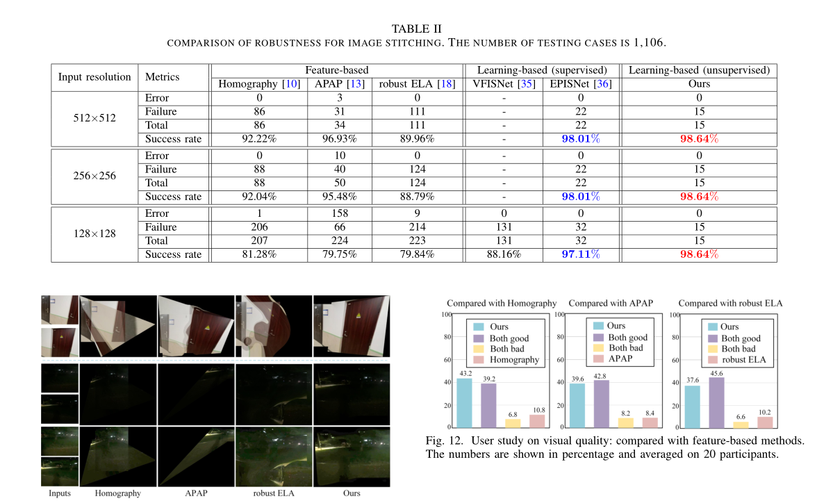 【论文精读】Unsupervised Deep Image Stitching: Reconstructing Stitched Features to Images（无监督的深度图像拼接）