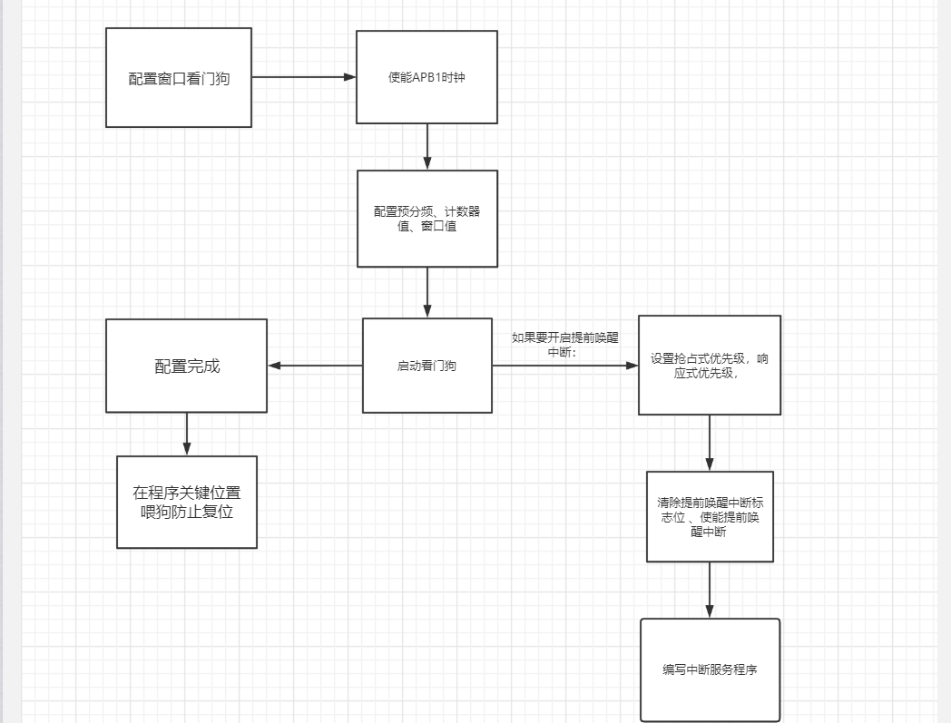 STM32看门狗详解[通俗易懂]