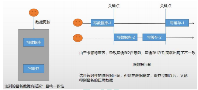 双写模式