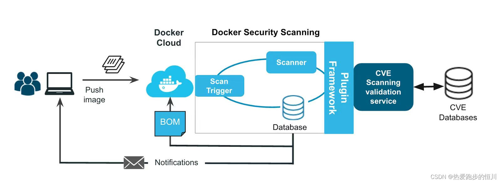 【Docker】Docker的使用案例以及未来发展、Docker Hub 服务、环境安全的详细讲解