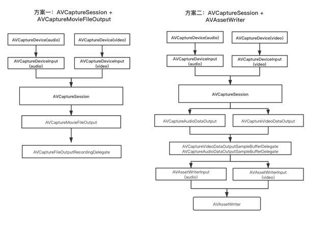 基于AVFoundation实现视频录制的两种方式-小白菜博客