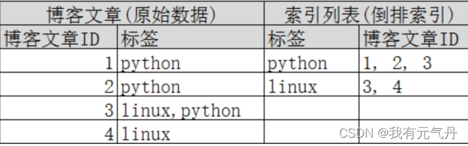 [外链图片转存失败,源站可能有防盗链机制,建议将图片保存下来直接上传(img-QqLrwaYP-1656686798071)(.\es-photo\倒排索引.jpg)]