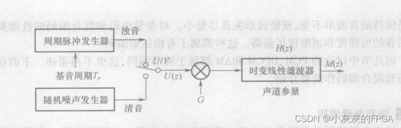 通信原理板块——语音压缩编码