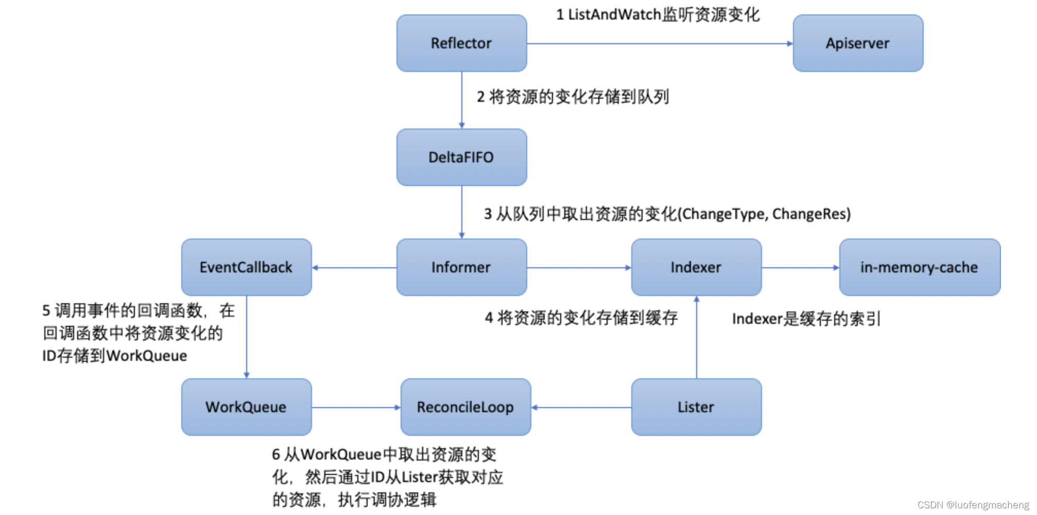 【kubernetes】kubernetes中的Controller