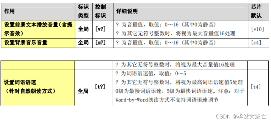 TTS语音播报模块UNV6288的使用方法