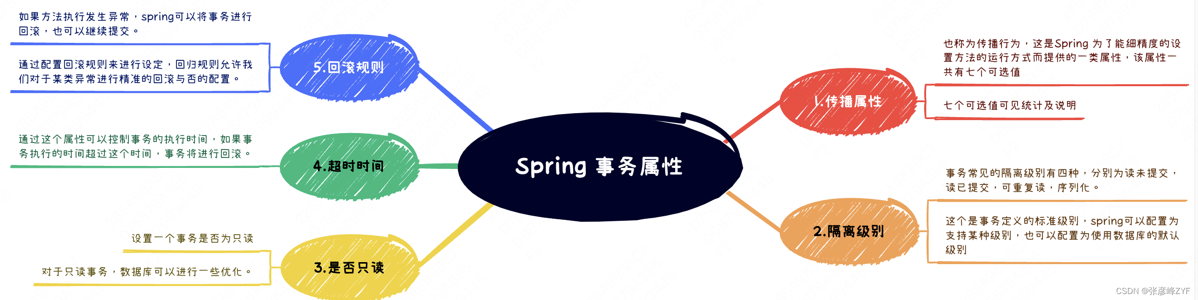 分析Spring事务管理原理及应用
