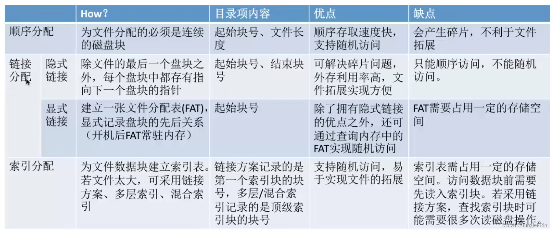 文件的物理结构（连续分配，链接分配，索引分配）