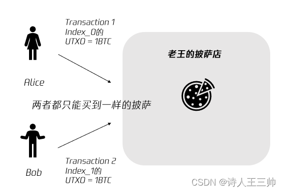 相同数量的BTC价值等价