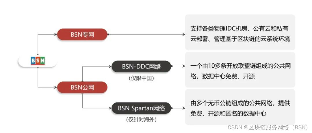 区块链服务网络的顶层设计与应用实践