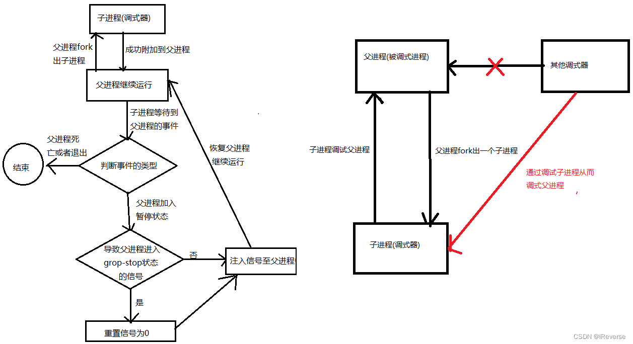 图6 self-debugging反调试检测原理