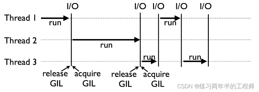 Python面试：什么是GIL