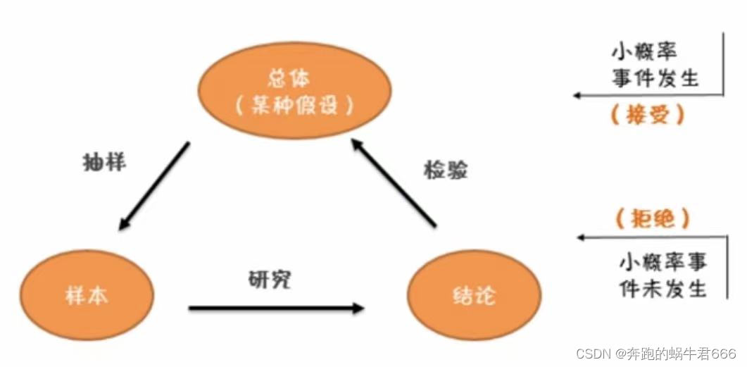 参数估计与假设检验