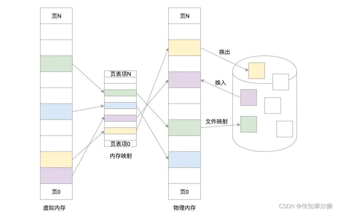 Linux内核中的内存管理剖析，干货收藏！