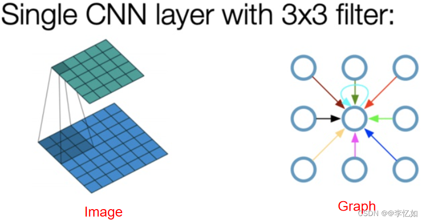 自然语言处理NLP——图神经网络与图注意力模型（GNN、GCN、GAT）