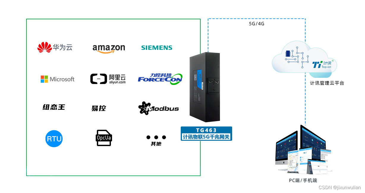 5G边缘计算网关助力5G工业物联网智能化建设