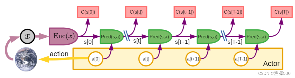 Figure 4: Mode-2 perception-action episode. 