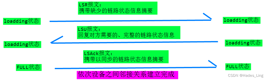 关于OSPF的五种报文类型介绍、OSPF八种状态机变化与报文交互介绍。