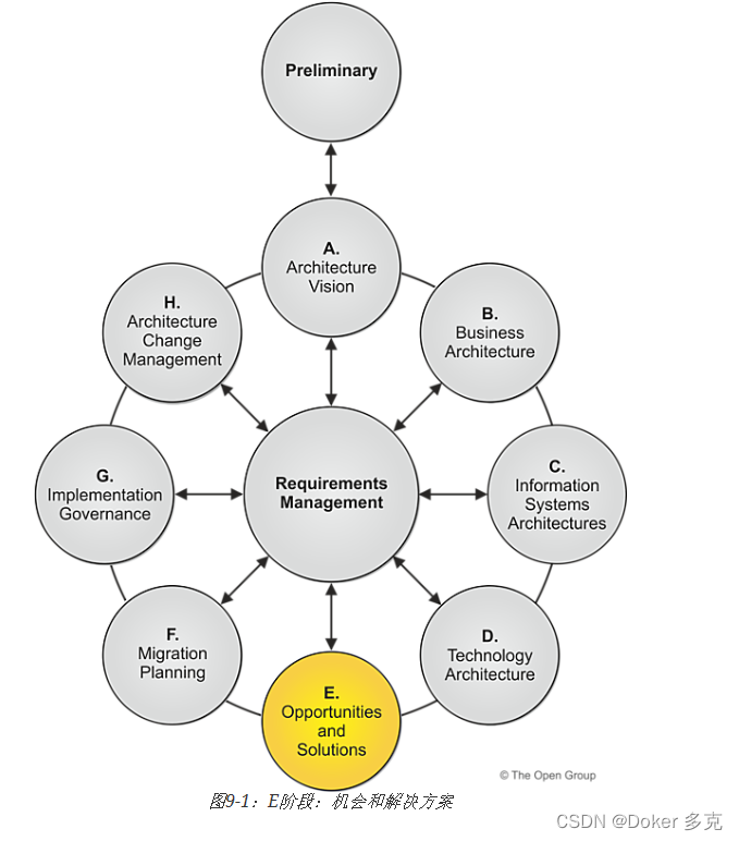 TOGAF® 基本内容—架构开发方法—E阶段：机会和解决方案