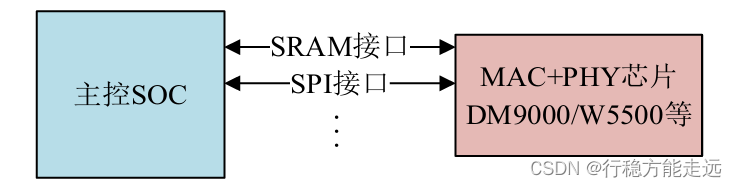 Linux 网络驱动实验(PHY芯片LAN8720)