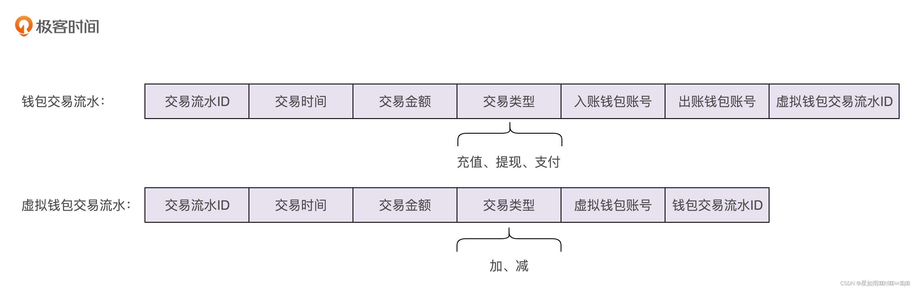 【设计模式之美 设计原则与思想：面向对象】12丨实战一（下）：如何利用基于充血模型的DDD开发一个虚拟钱包系统？