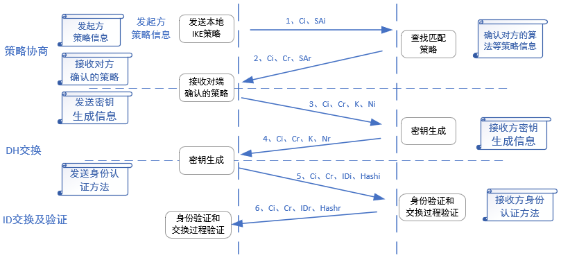 IKEv1的主模式