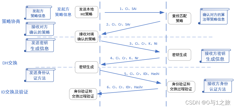 IKEv1的主模式