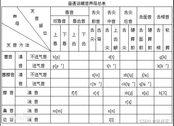 语音合成基础知识---发音问题_每个字对应的声带振动-CSDN博客