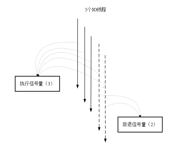 图6-9 5个Web容器的IO线程争抢信号量