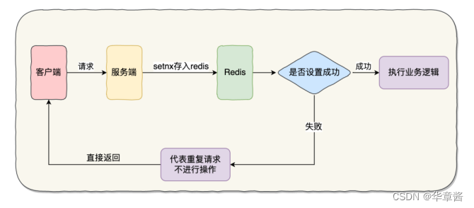 高并发下如何保证接口的幂等性？