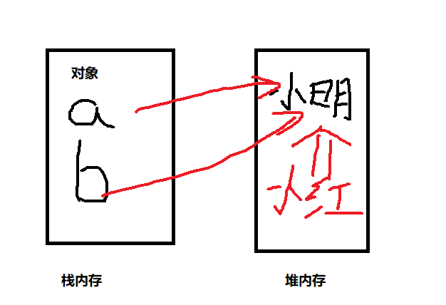 对象 拷贝_java对象拷贝主要有四种方法「建议收藏」