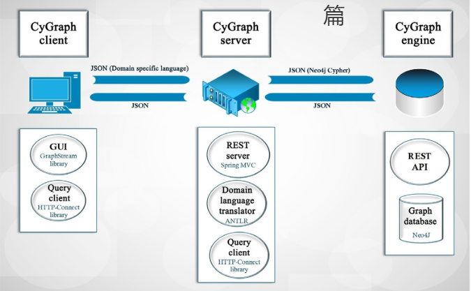 CyGraph客户端-服务器架构的组件