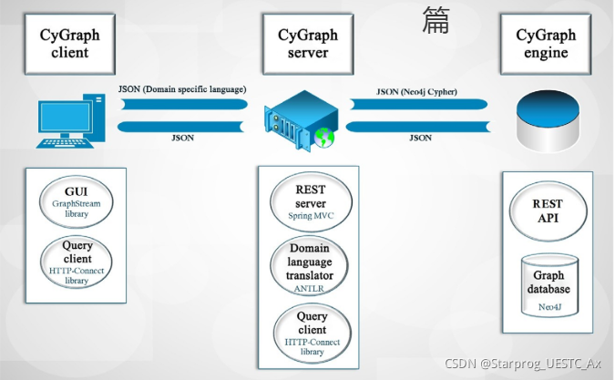 CyGraph客户端-服务器架构的组件