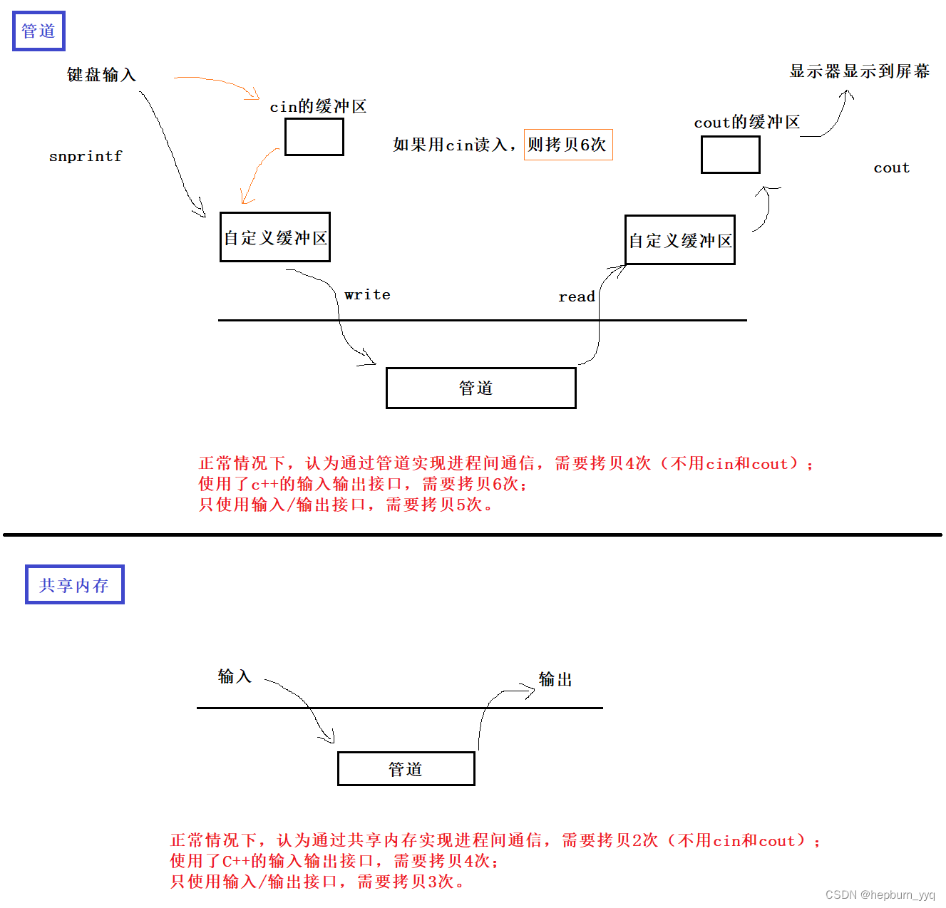 systemV共享内存