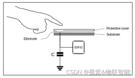 ESP32设备驱动-内置电容触摸传感器