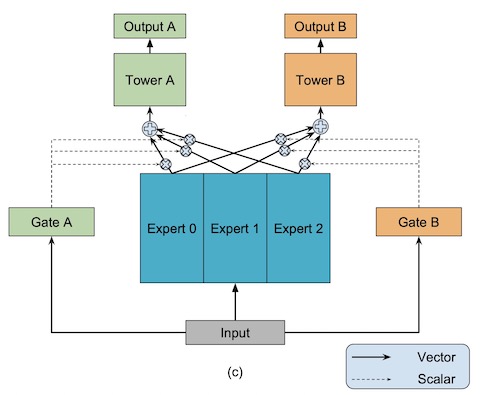 Multi-gate Mixture-of-Experts（MMoE）