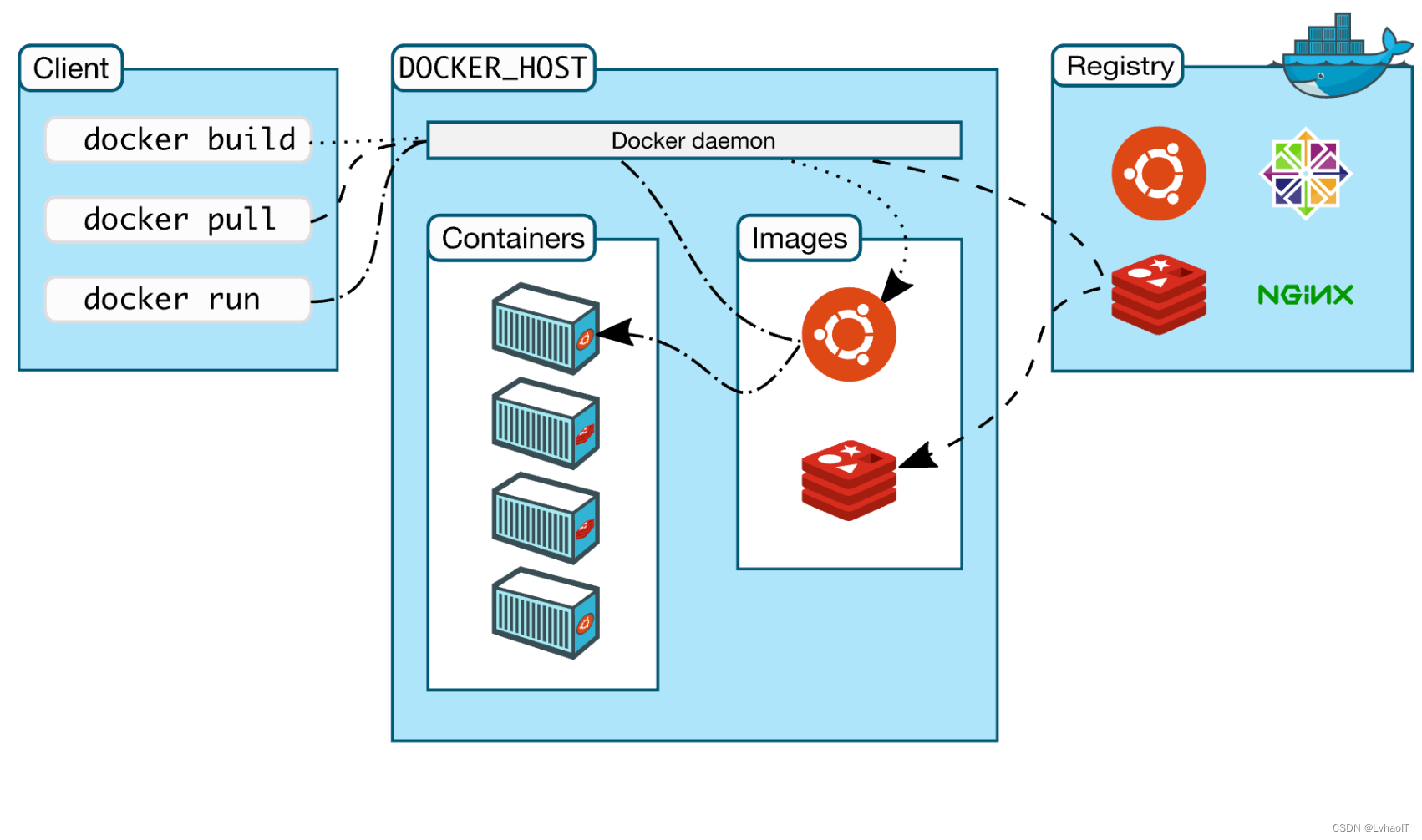 Docker简单上手