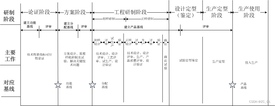 军品研制阶段