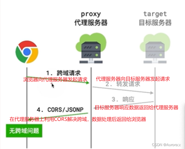 同源策略和跨域问题的解决