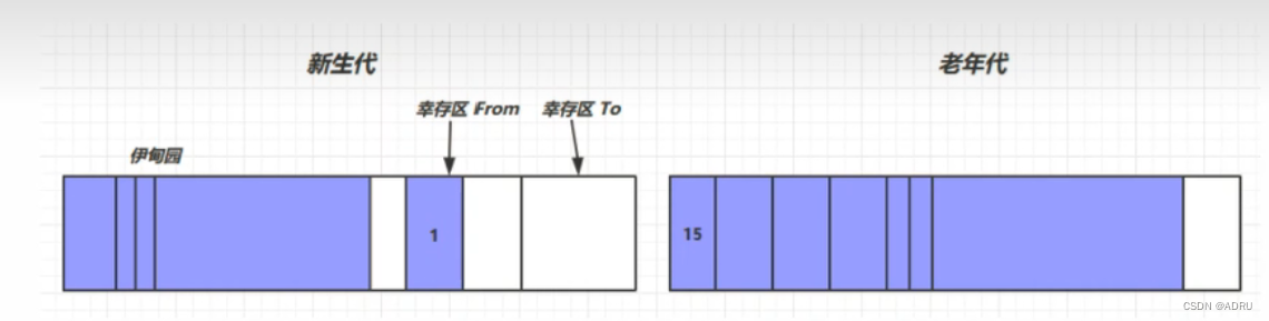 JVM中分代回收机制