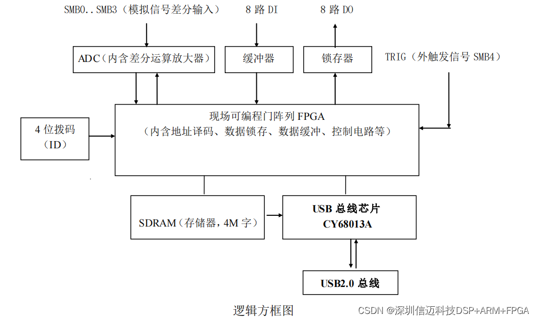 NI-9219 100 S/s/ch国产化4通道C系列通用多功能模拟输入模块，支持多种传感器