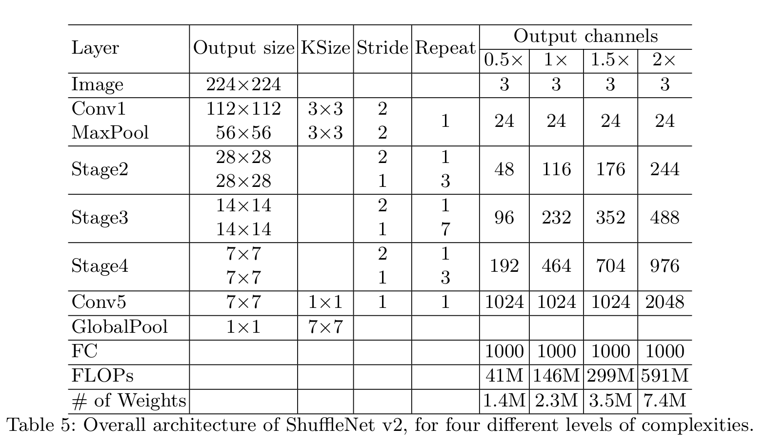 经典cnn结构之shufflenet v1/v2