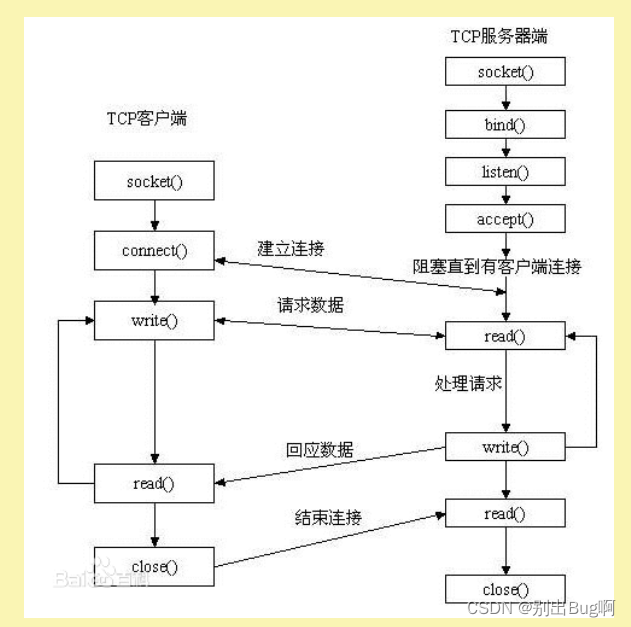 【Tcp通信服务器流程】