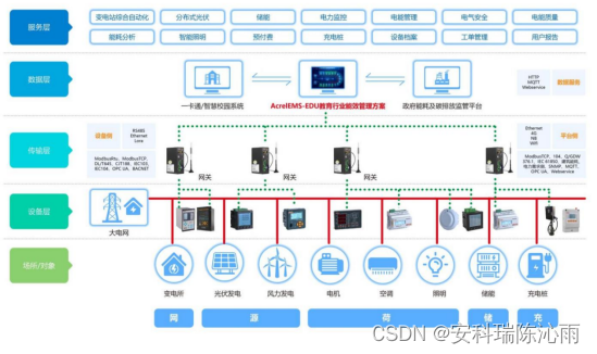 图1 安科瑞能效管理方案拓扑