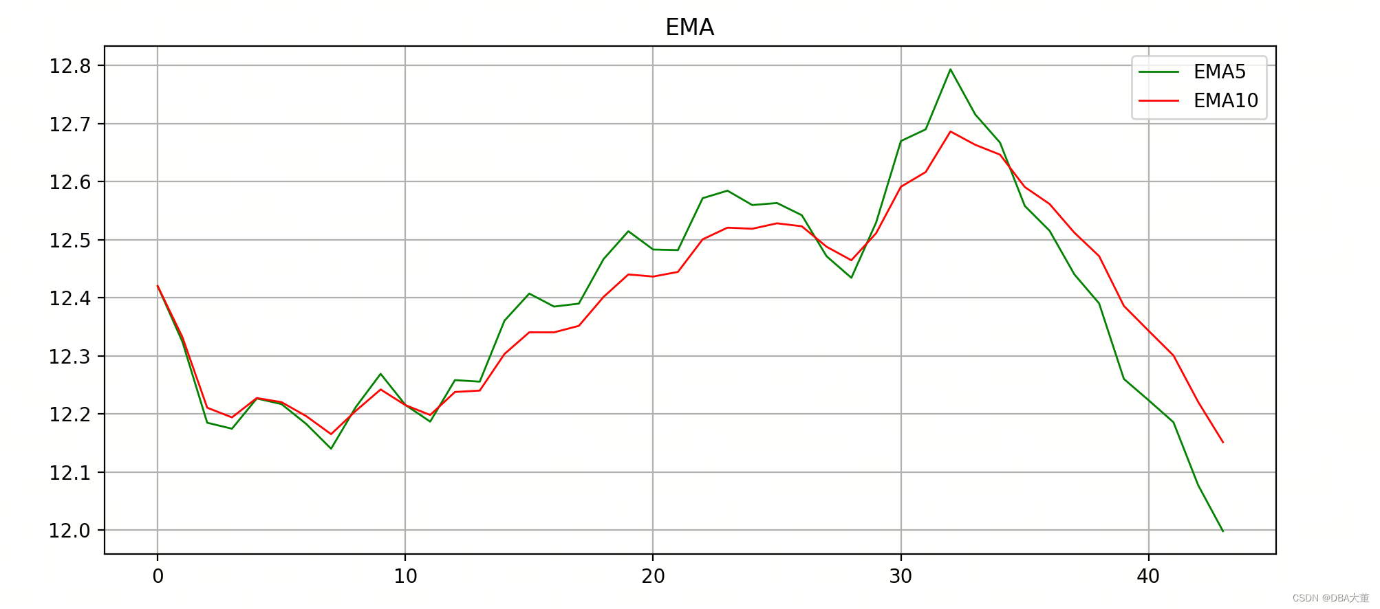 [量化投资-学习笔记004]Python+TDengine从零开始搭建量化分析平台-EMA均线