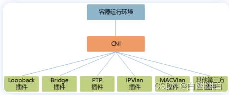 【Kurbernetes部署】知识点总结（部署方式、网络插件.....）