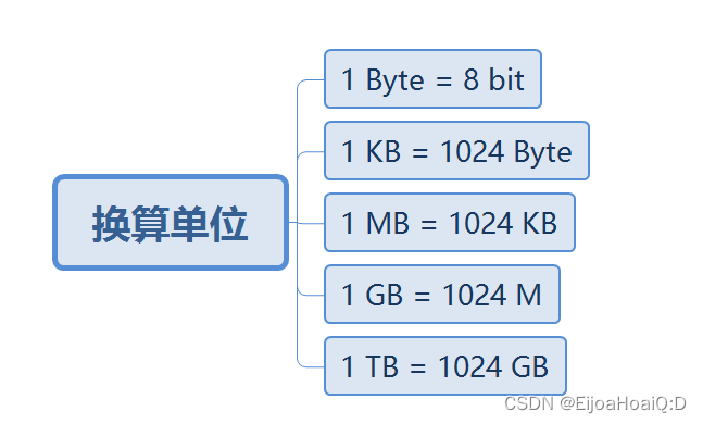 JavaSE基础之（三）数据类型及数据类型转换